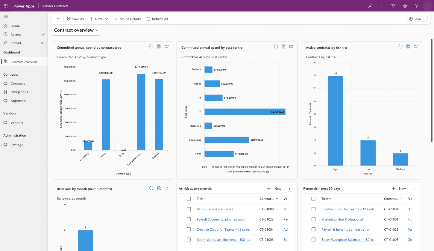 A leadership dashboard showing committed annual spend by contract type and cost centre, contracts by risk tier, and upcoming renewals