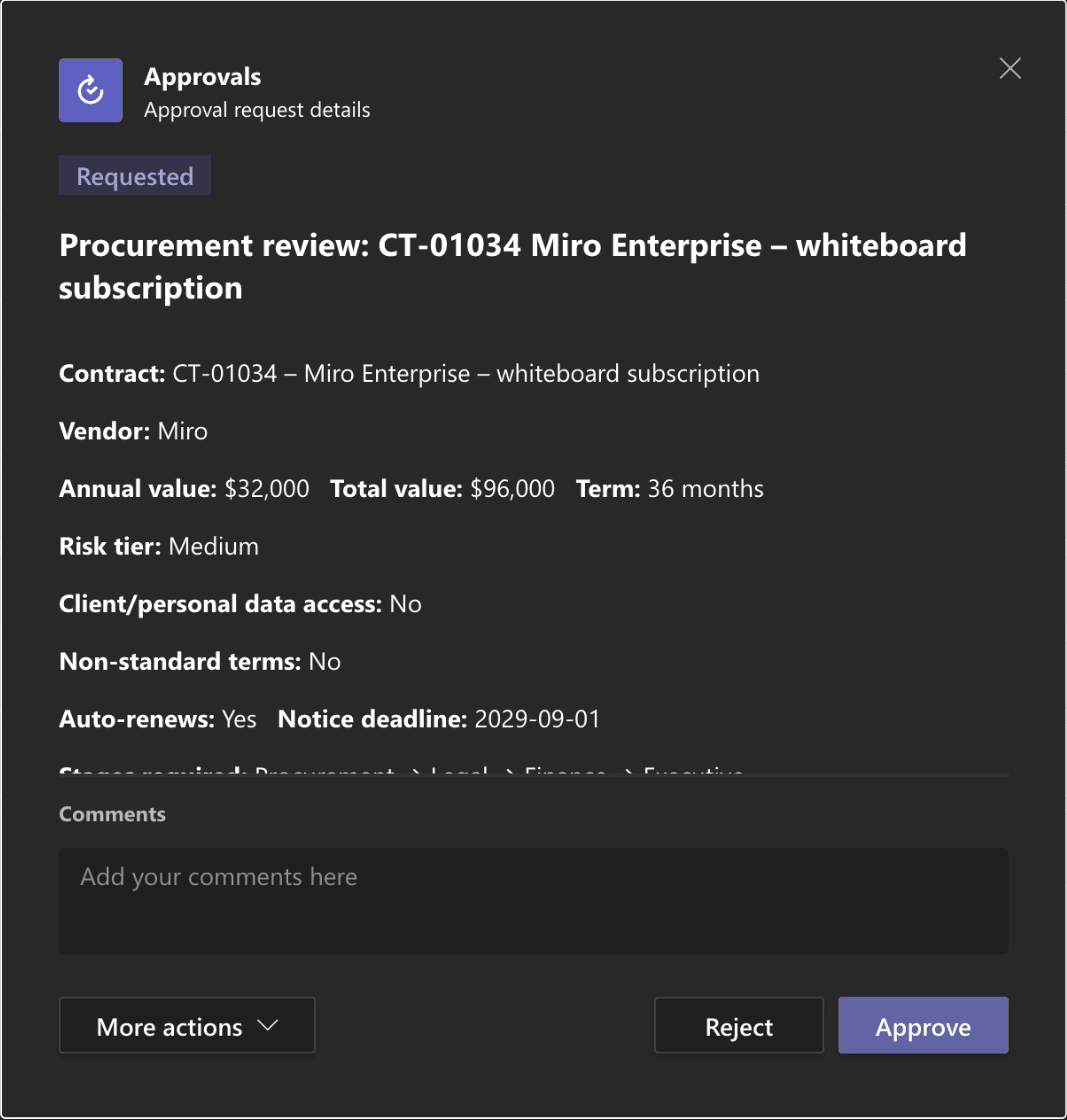 A procurement review approval in Teams, showing the contract's vendor, annual and total value, term, risk tier, notice deadline and the approval stages it needs