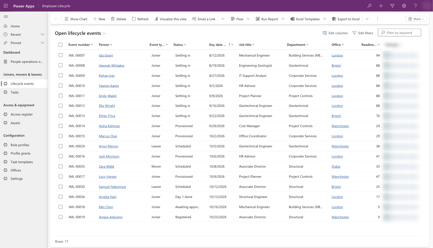 A list of open joiners, movers and leavers with their status, key date, job title, department, office and readiness