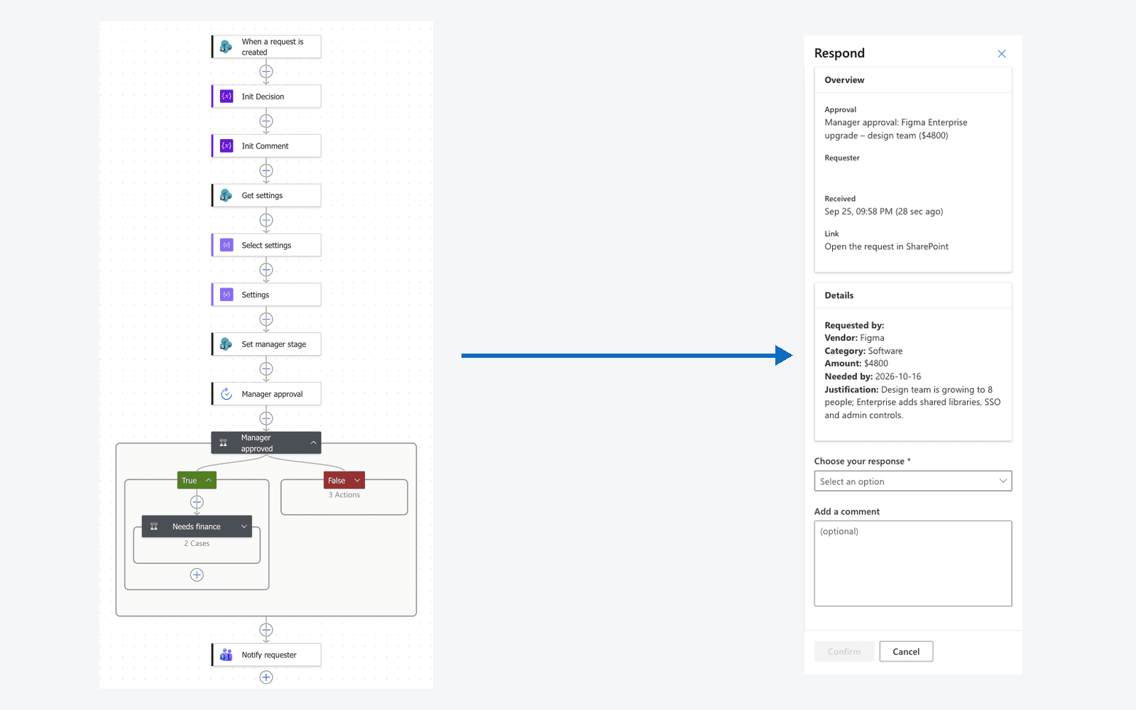 The Power Automate flow that routes each request for approval, next to the approval it sends