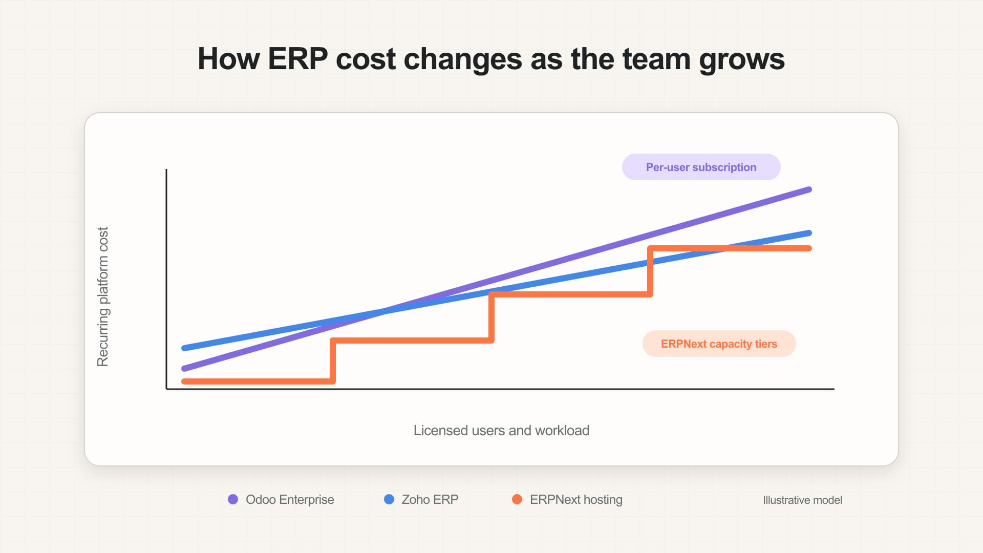 Illustrative ERP pricing graph comparing linear per-user subscriptions with stepwise ERPNext hosting capacity
