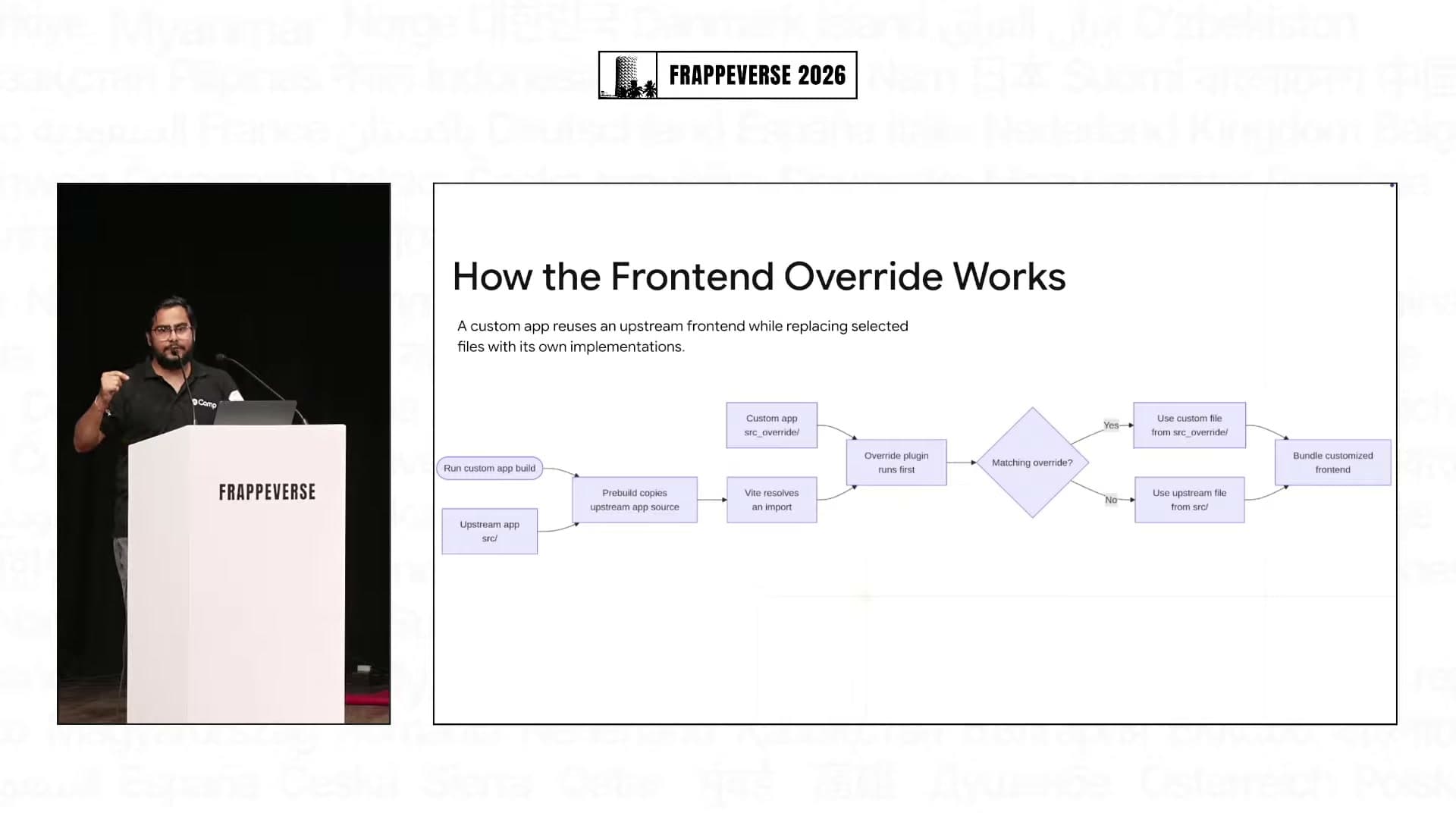 The custom frontend layer loads an override when one exists and otherwise falls back to the original Frappe Helpdesk source.