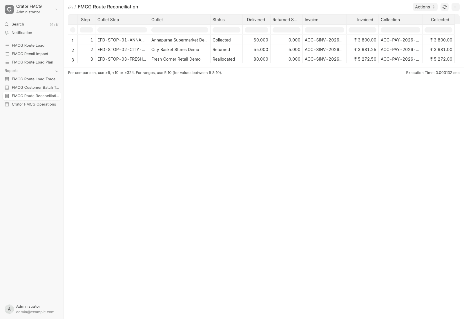 FMCG route reconciliation report showing delivered and returned units, invoices and collections for three outlets